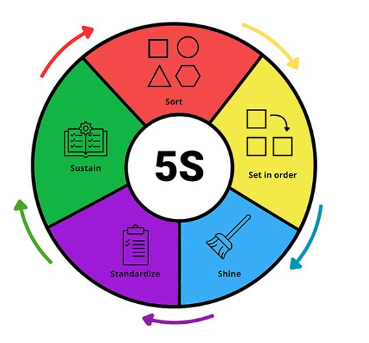 Metoda 5S