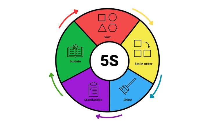 Metoda 5S
