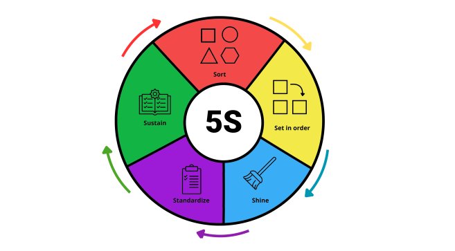 Metoda 5 S